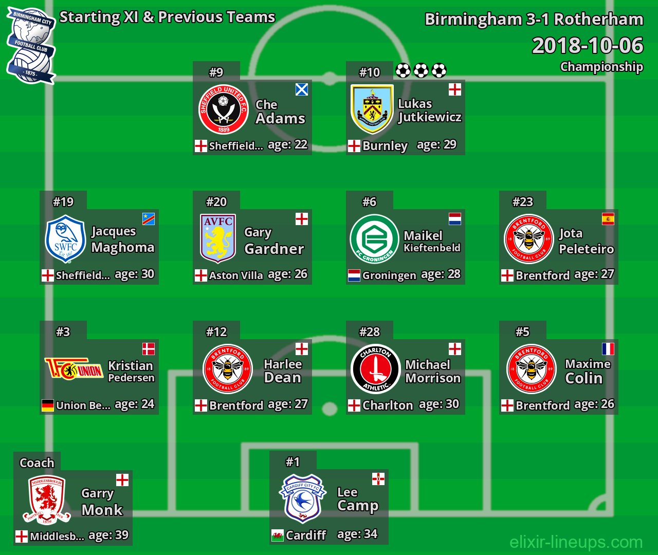 Birmingham Starting XI & Previous Teams 2018-10-06