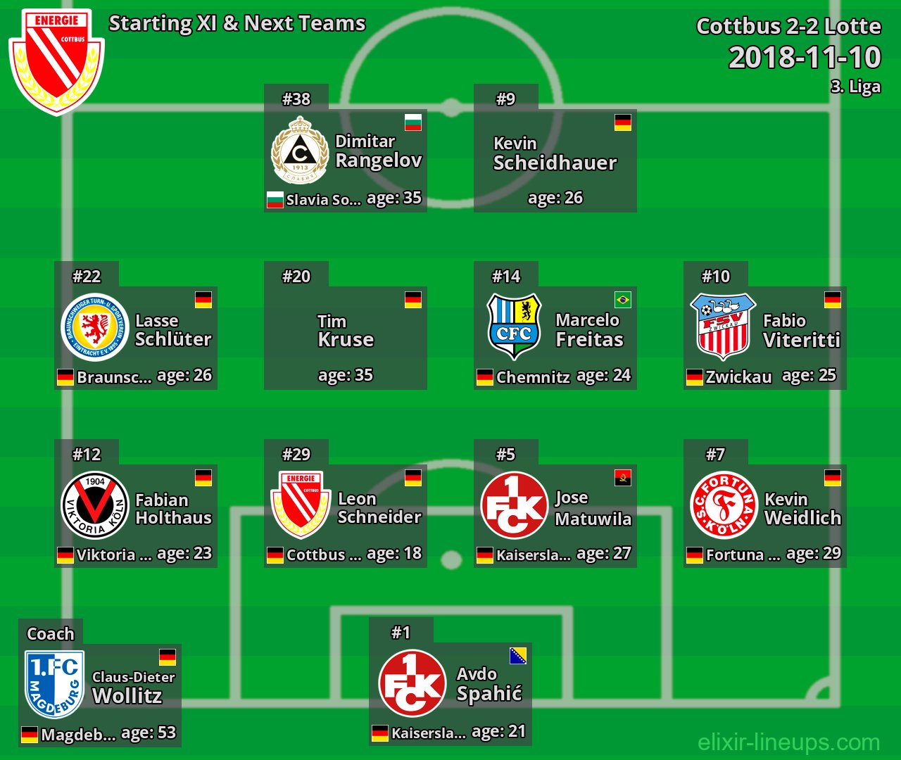 Cottbus Starting XI & Next Teams 2018-11-10