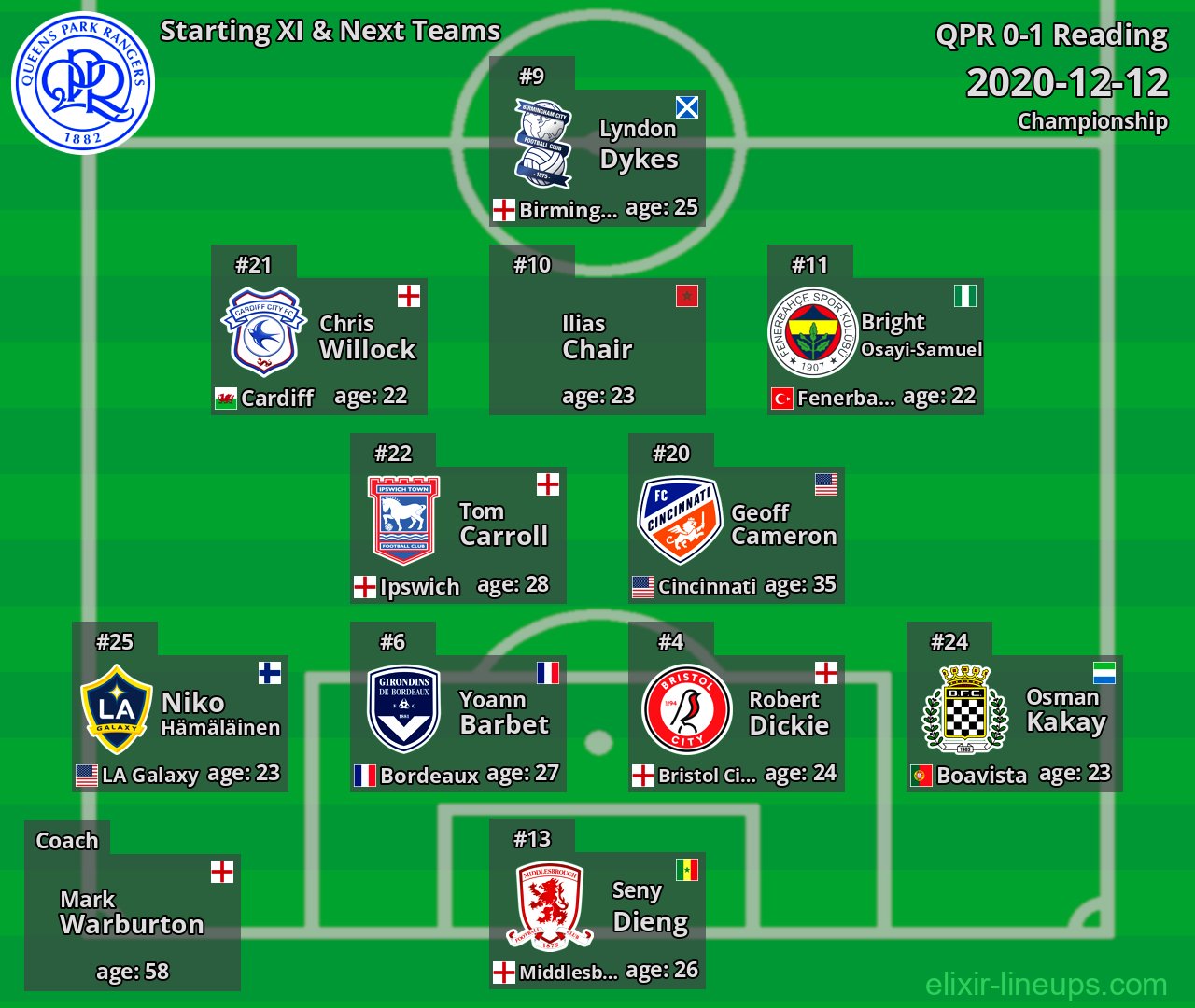 QPR Starting XI & Next Teams 2020-12-12