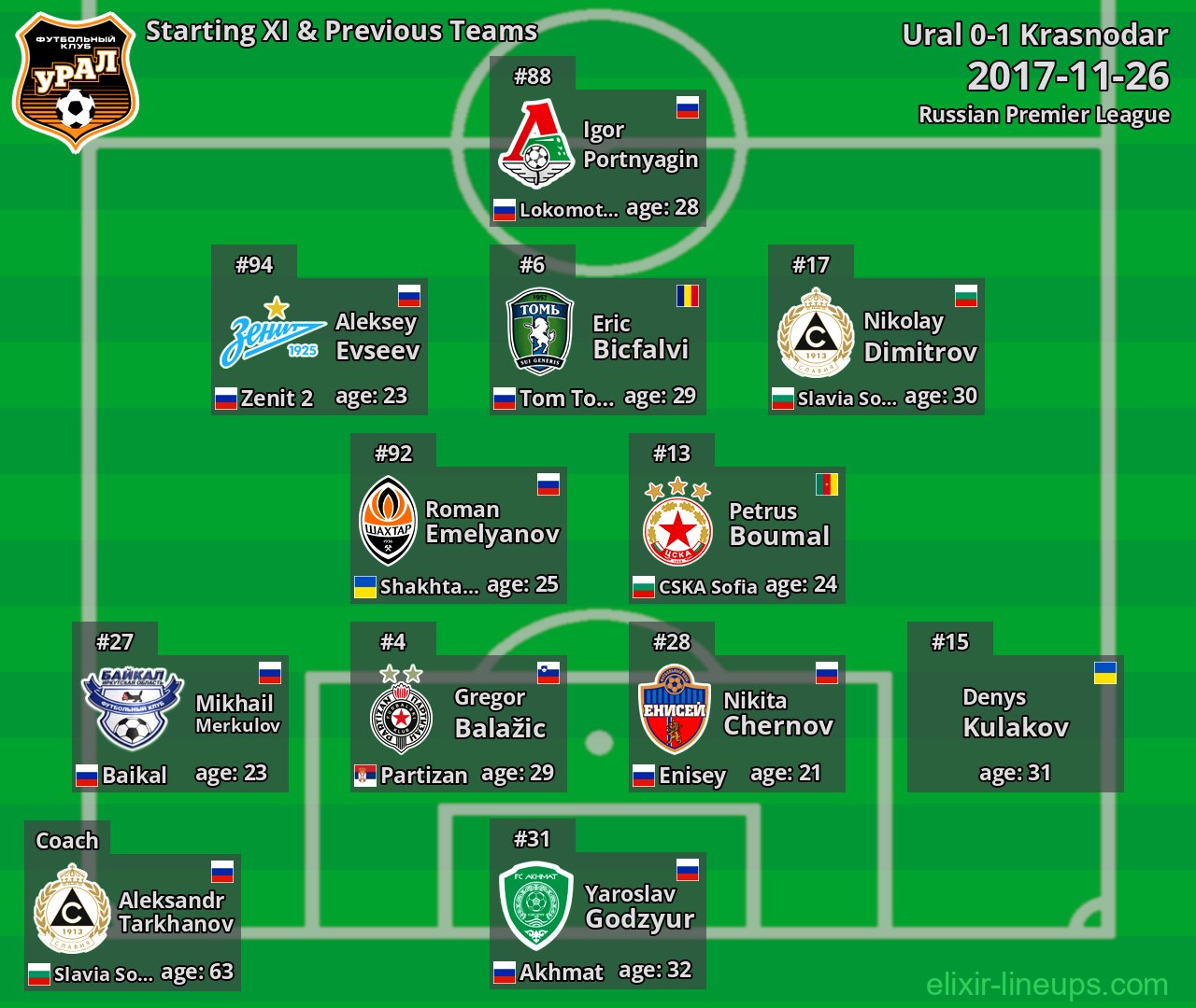Ural Starting XI & Previous Teams 2017-11-26