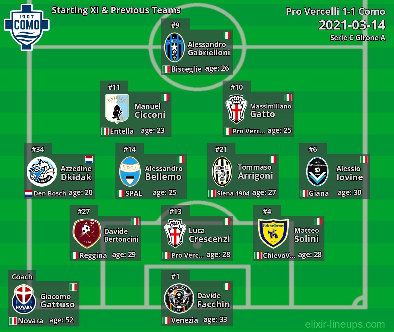 Como Starting XI & Previous Teams 2021-03-14