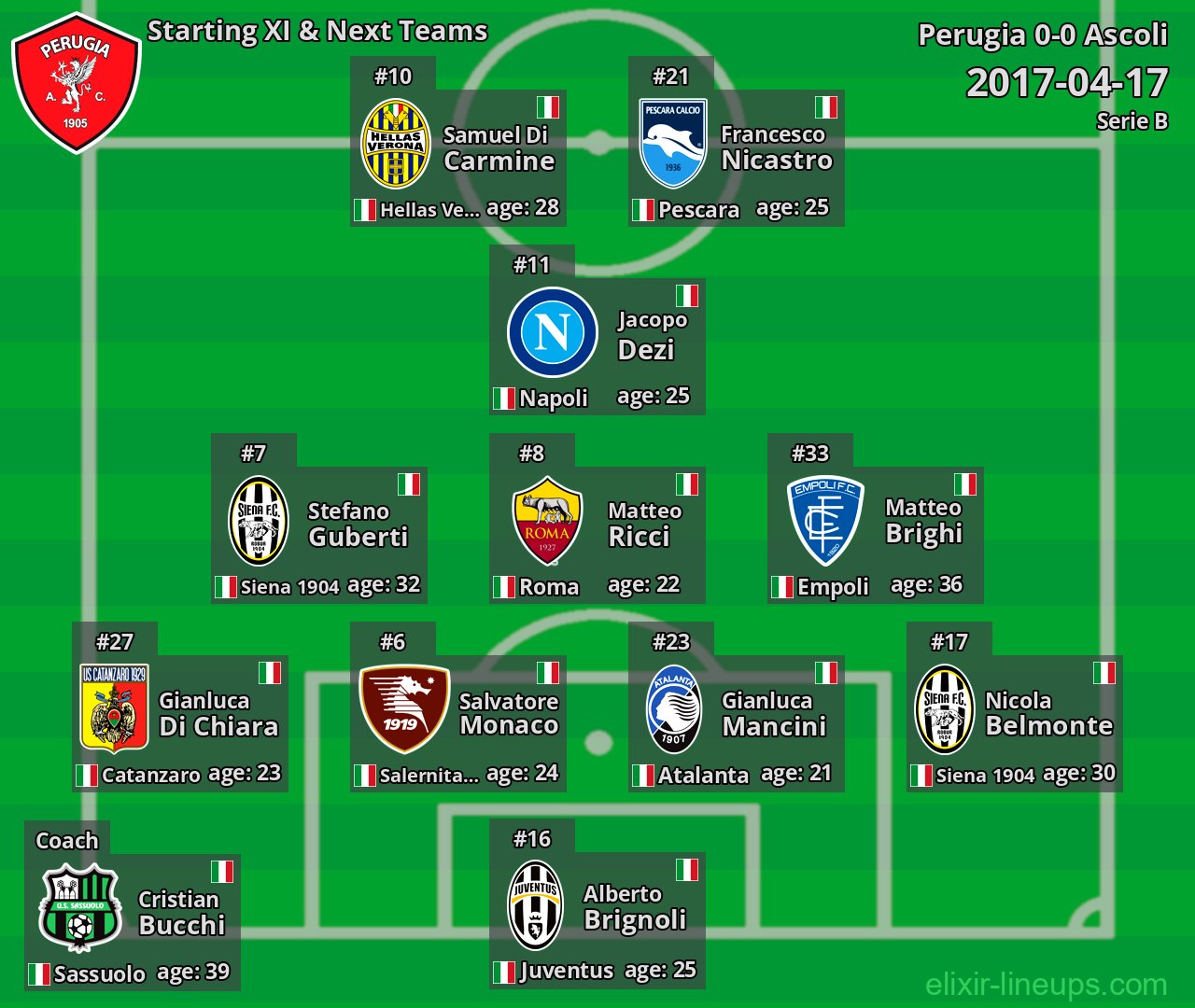 Perugia Starting XI & Next Teams 2017-04-17