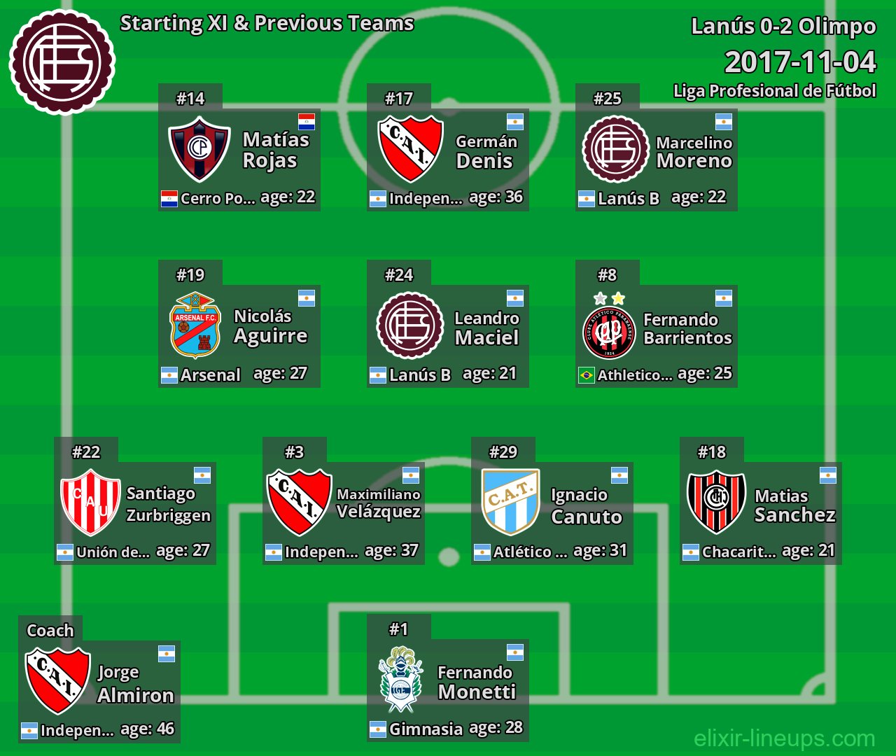 Lanús Starting XI & Previous Teams 2017-11-04