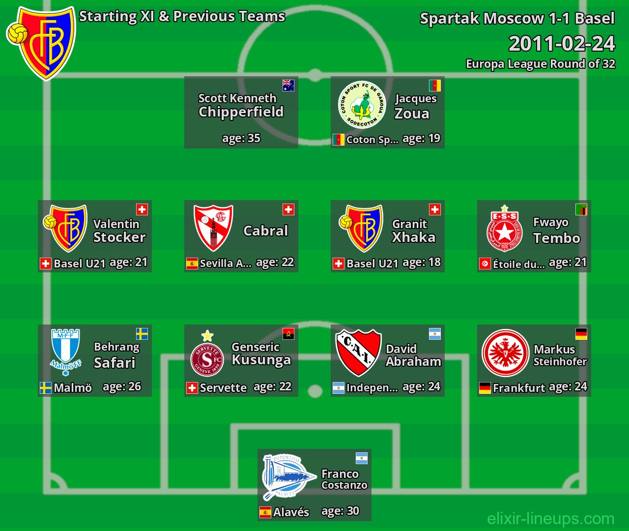 Basel Starting XI & Previous Teams 2011-02-24