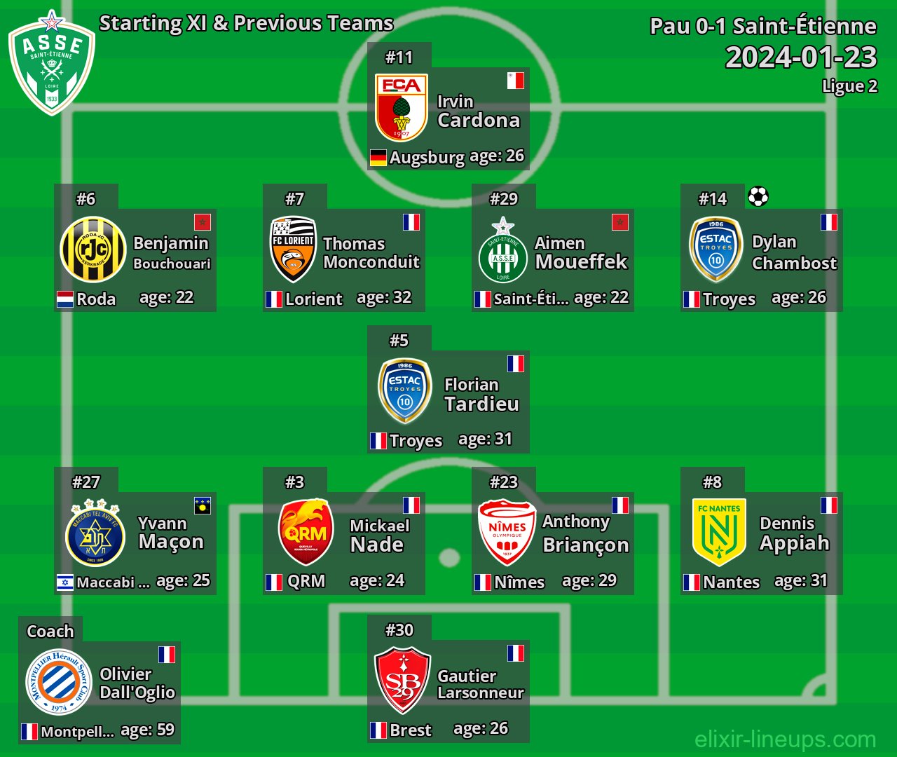 Saint-Étienne Starting XI & Previous Teams 2024-01-23
