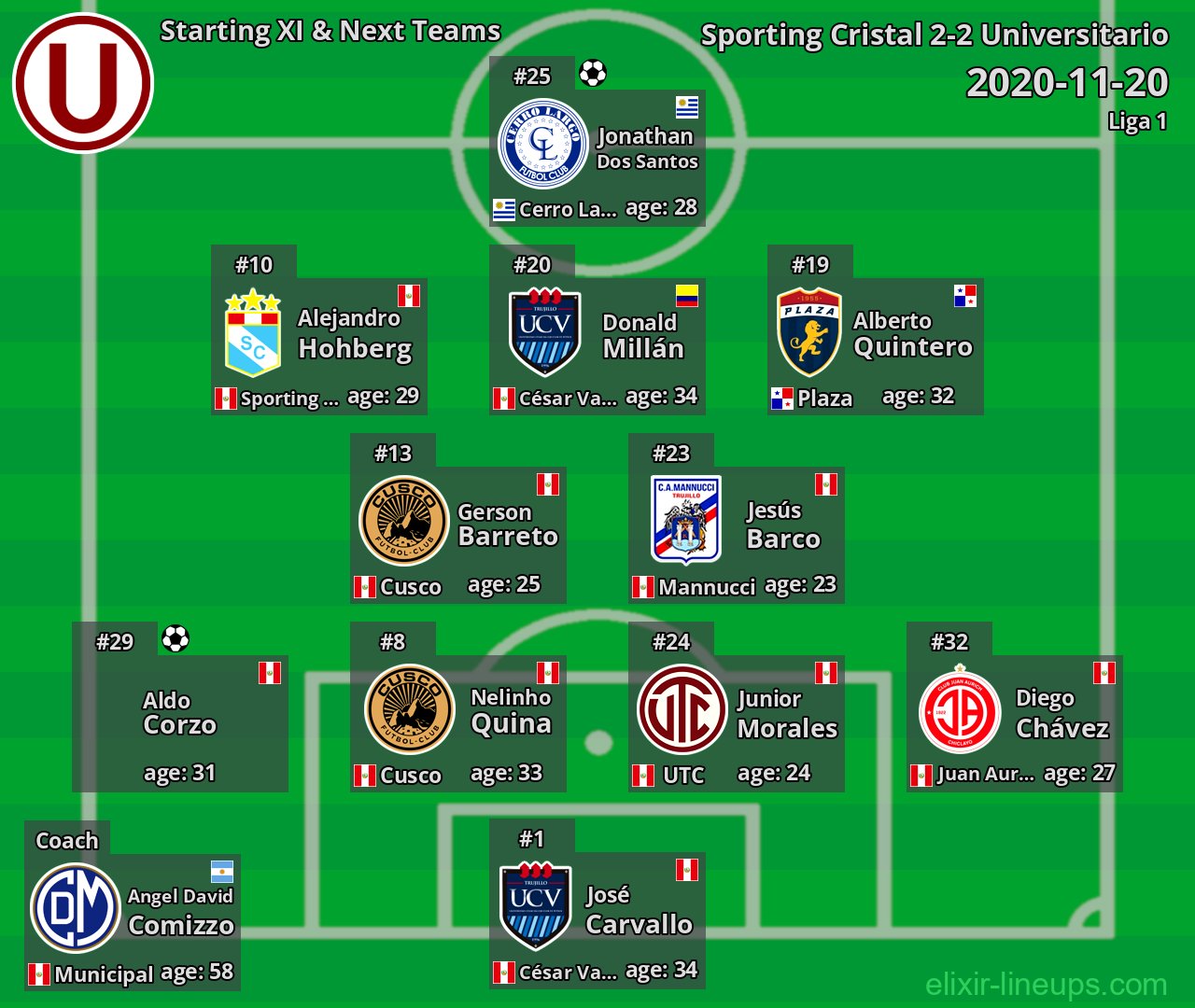 Universitario Starting XI & Next Teams 2020-11-20