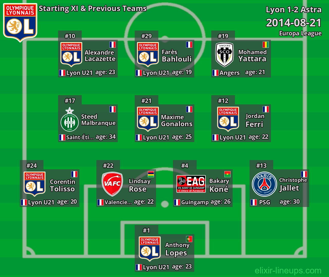 Lyon Starting XI & Previous Teams 2014-08-21