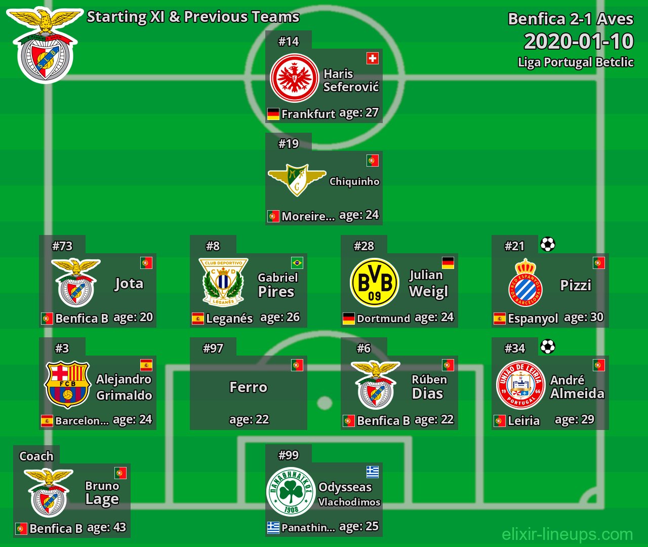 Benfica Starting XI & Previous Teams 2020-01-10