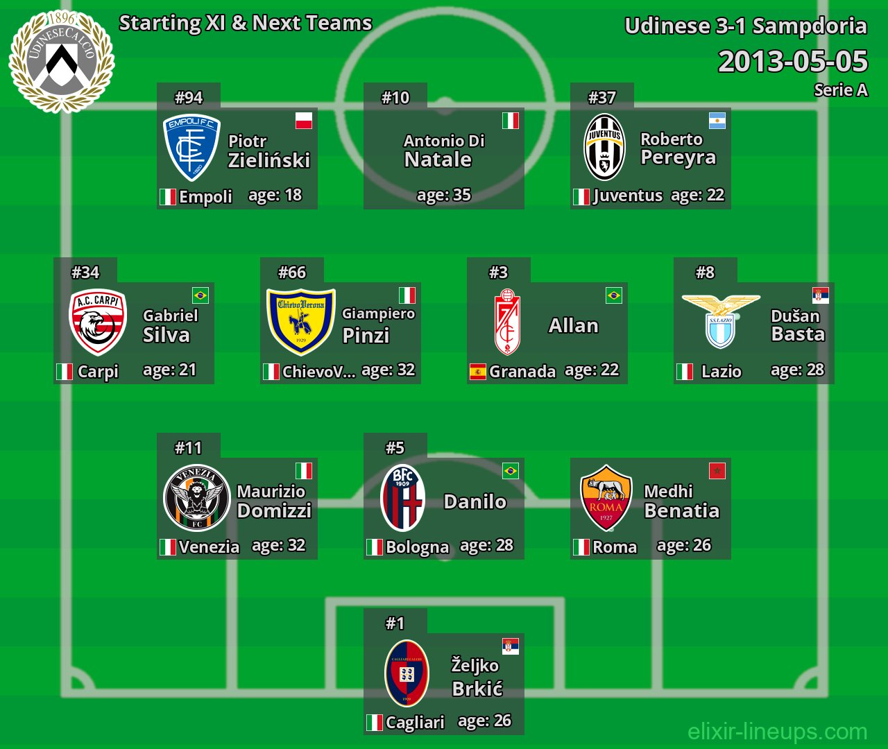 Udinese Starting XI & Next Teams 2013-05-05
