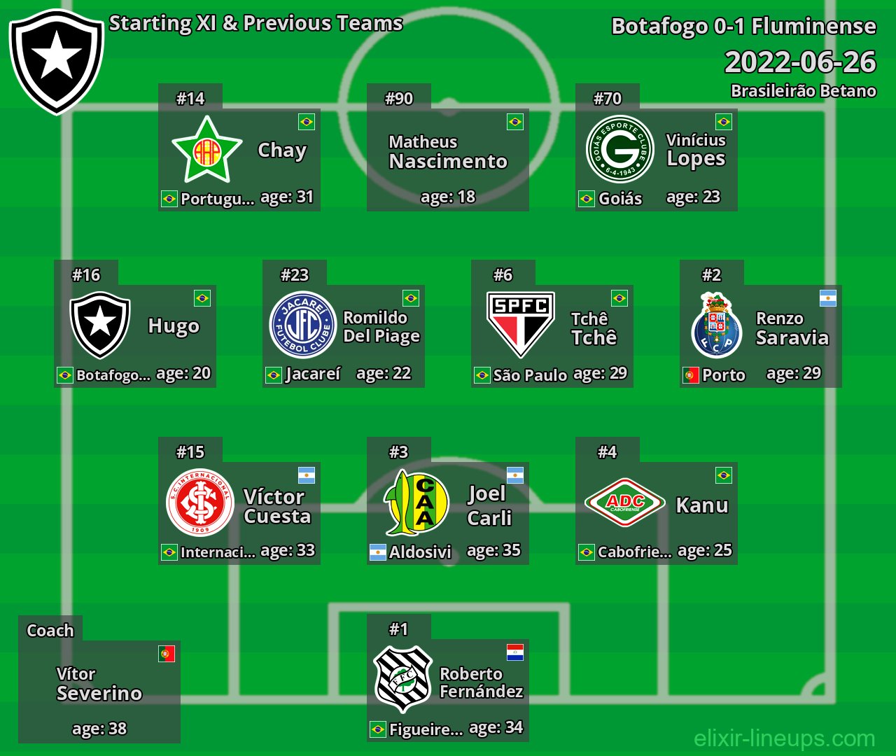 Botafogo Starting XI & Previous Teams 2022-06-26