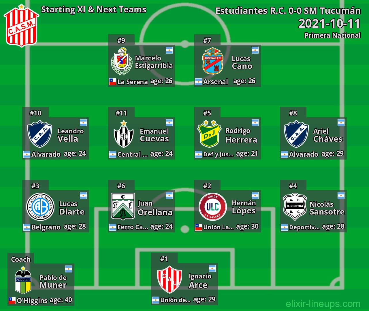 SM Tucumán Starting XI & Next Teams 2021-10-11