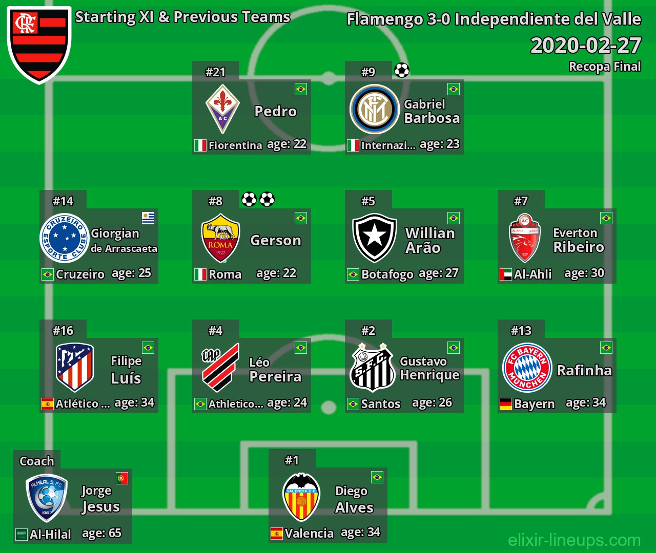 Flamengo Starting XI & Previous Teams 2020-02-27
