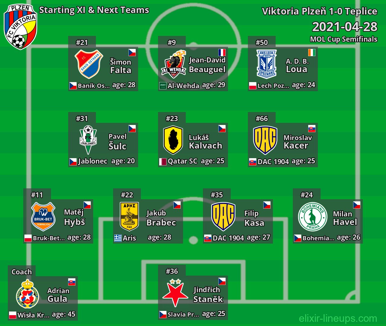 Viktoria Plzeň Starting XI & Next Teams 2021-04-28