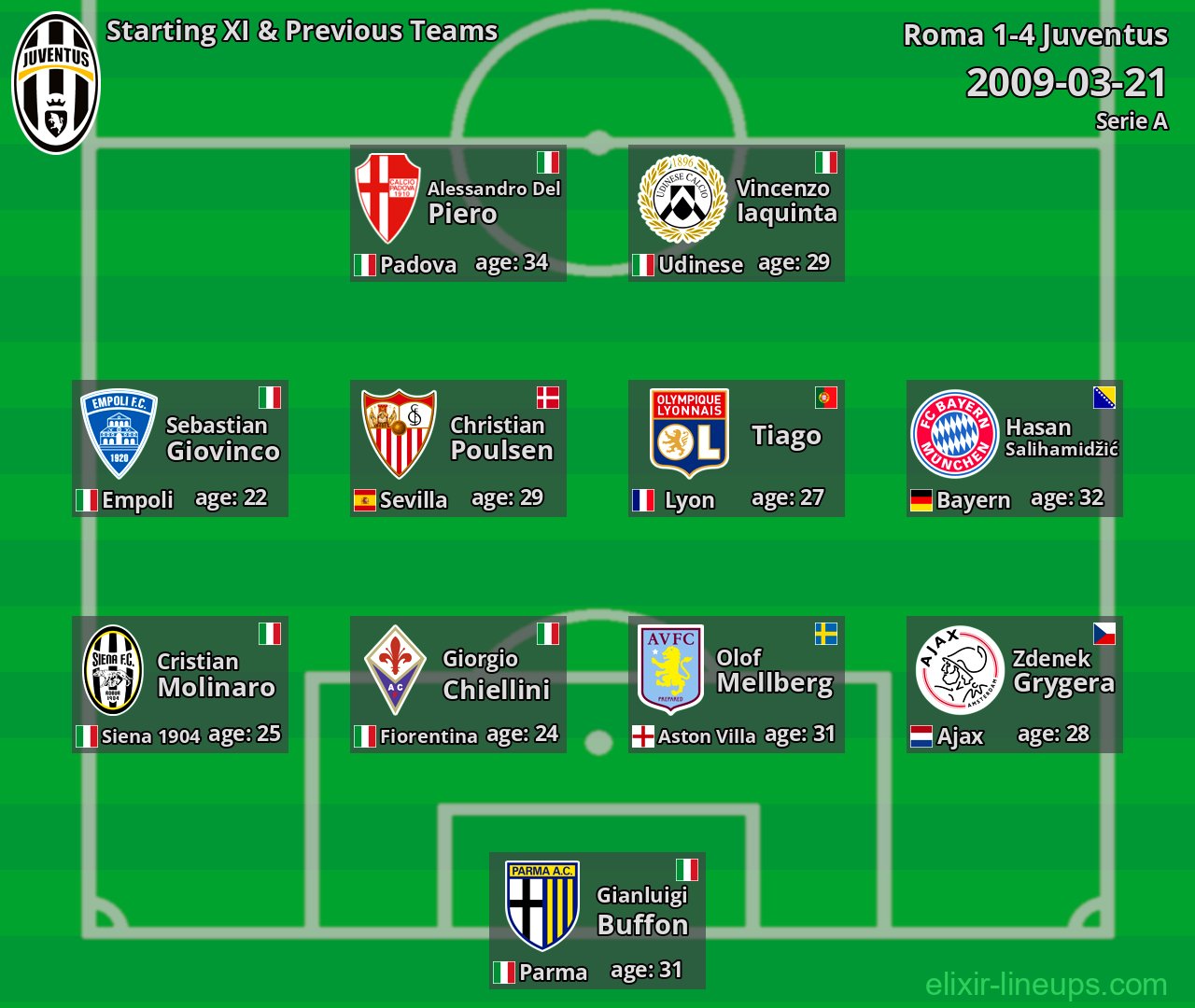 Juventus Starting XI & Previous Teams 2009-03-21