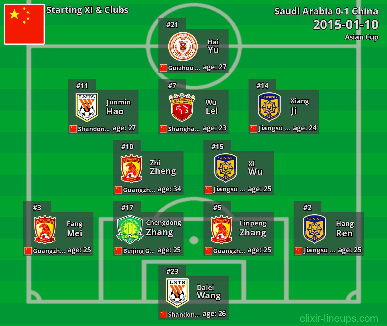 China Starting XI 2015-01-10