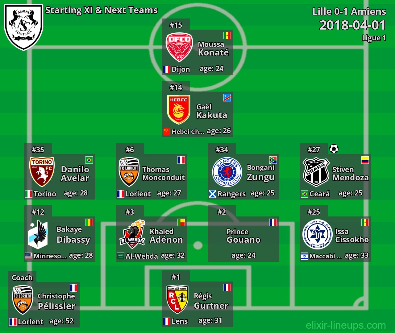 Amiens Starting XI & Next Teams 2018-04-01