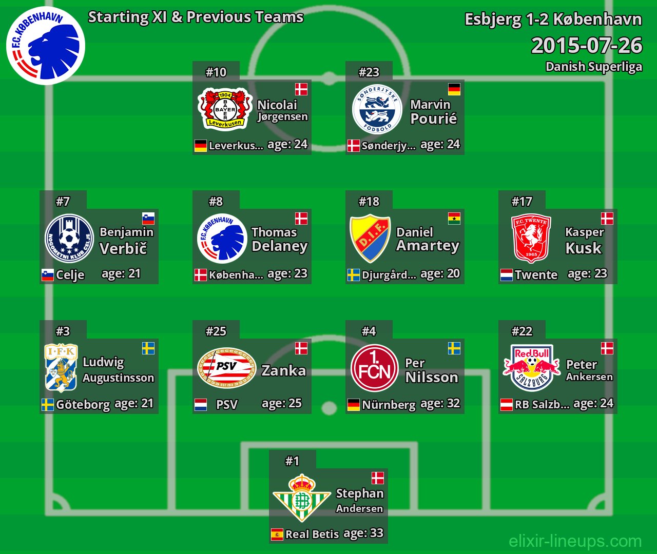 København Starting XI & Previous Teams 2015-07-26