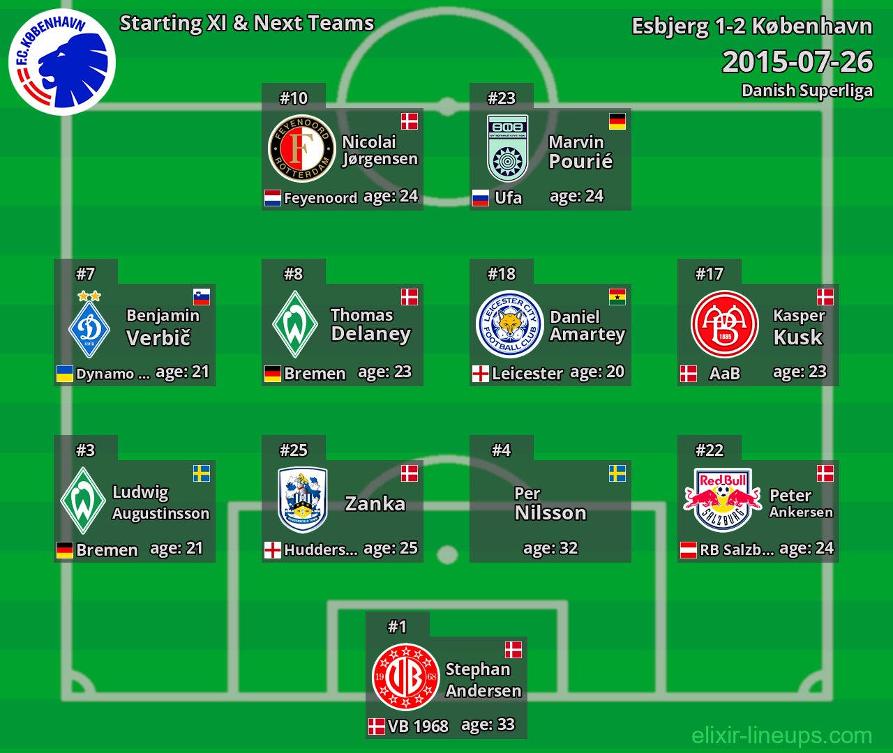 København Starting XI & Next Teams 2015-07-26