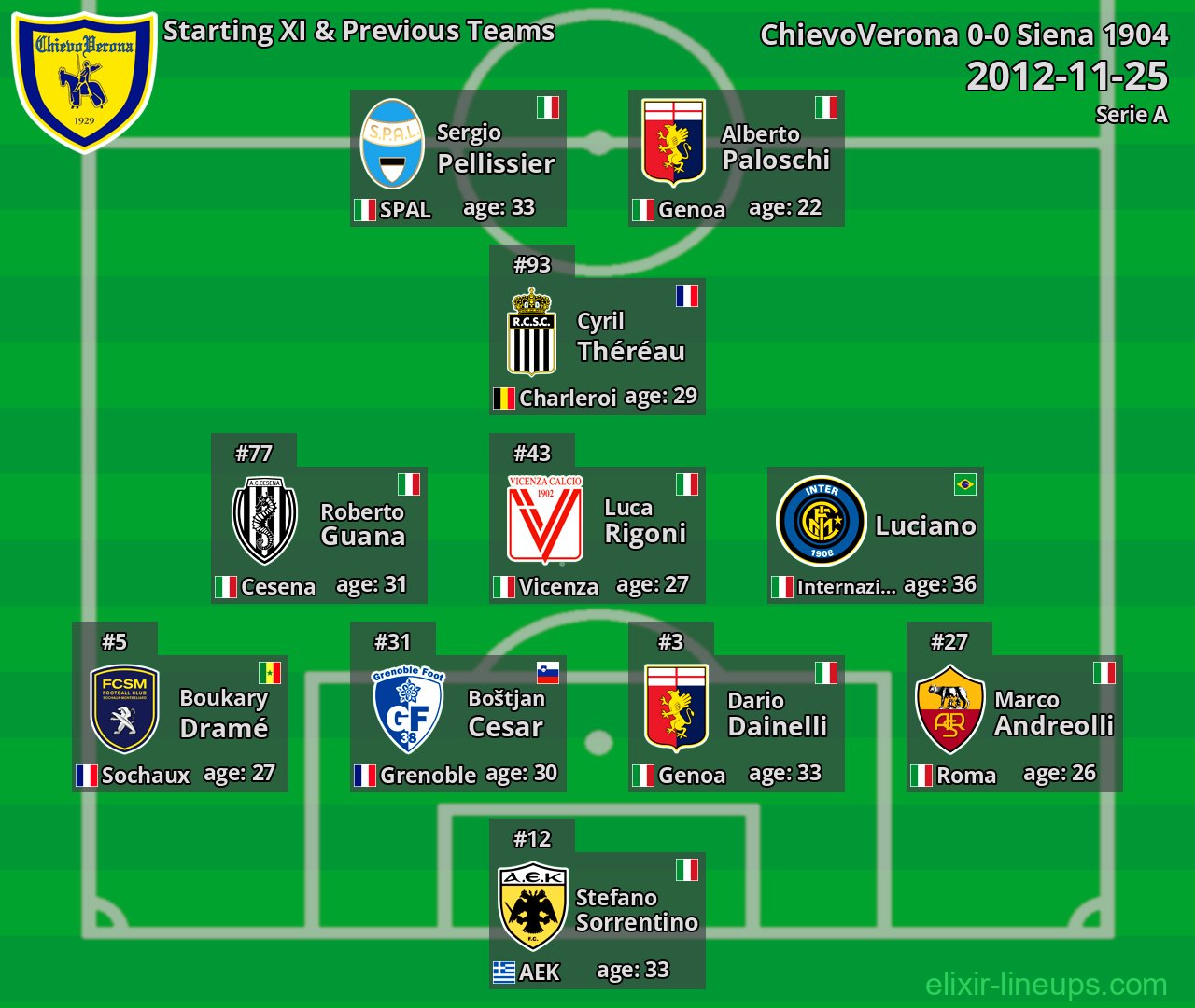 ChievoVerona Starting XI & Previous Teams 2012-11-25