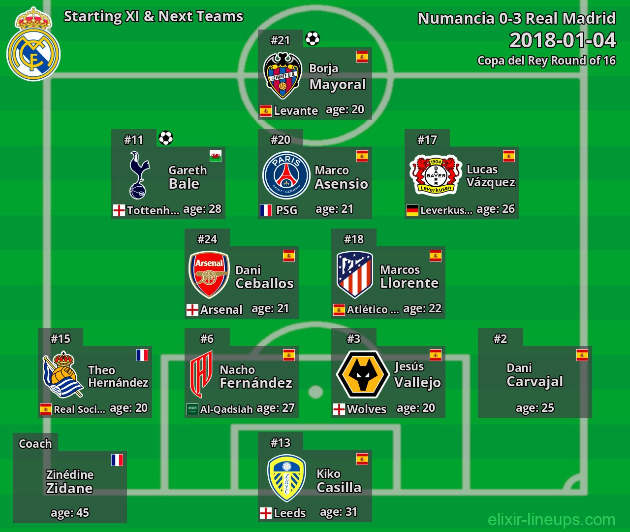 Real Madrid Starting XI & Next Teams 2018-01-04