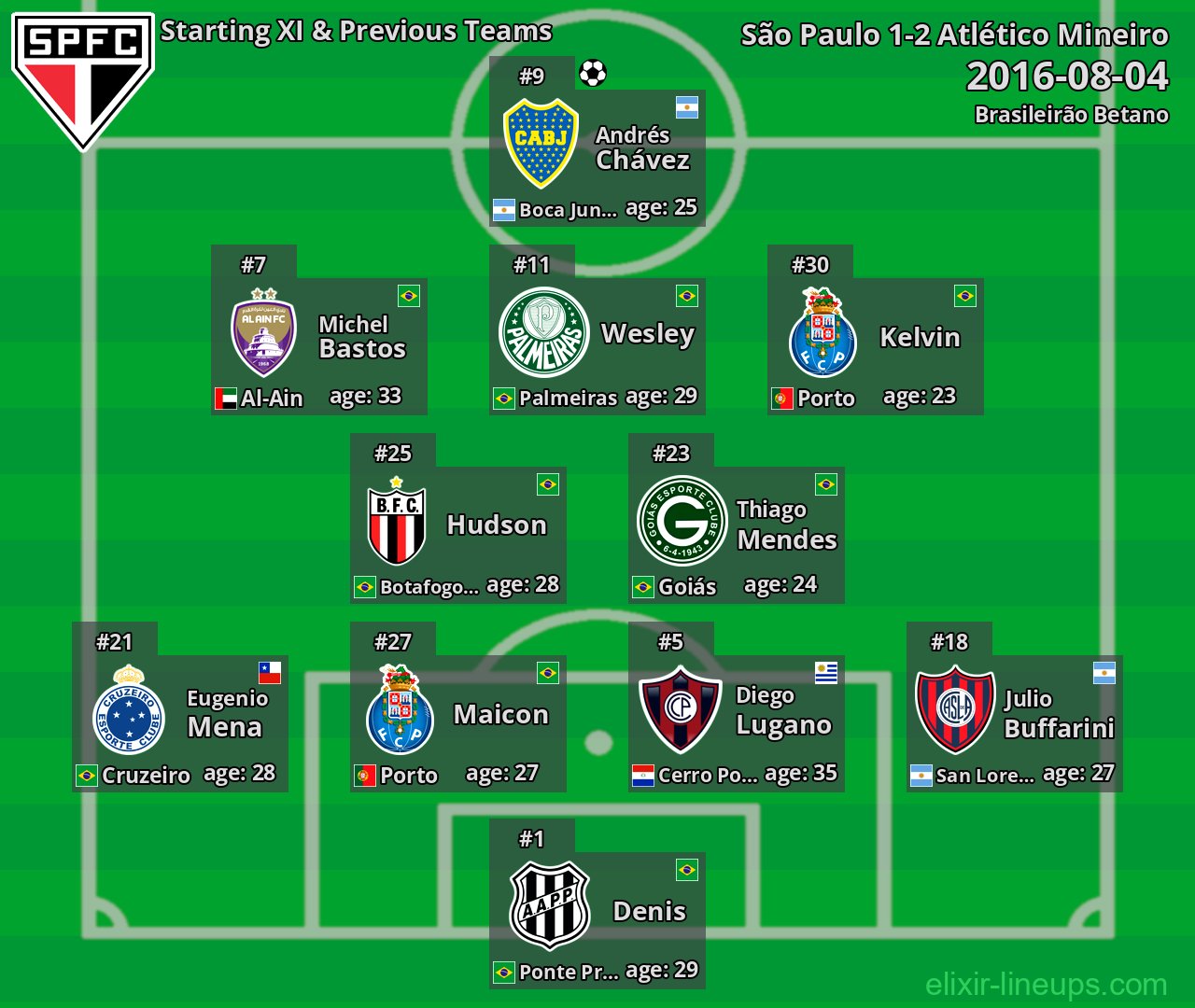 São Paulo Starting XI & Previous Teams 2016-08-04