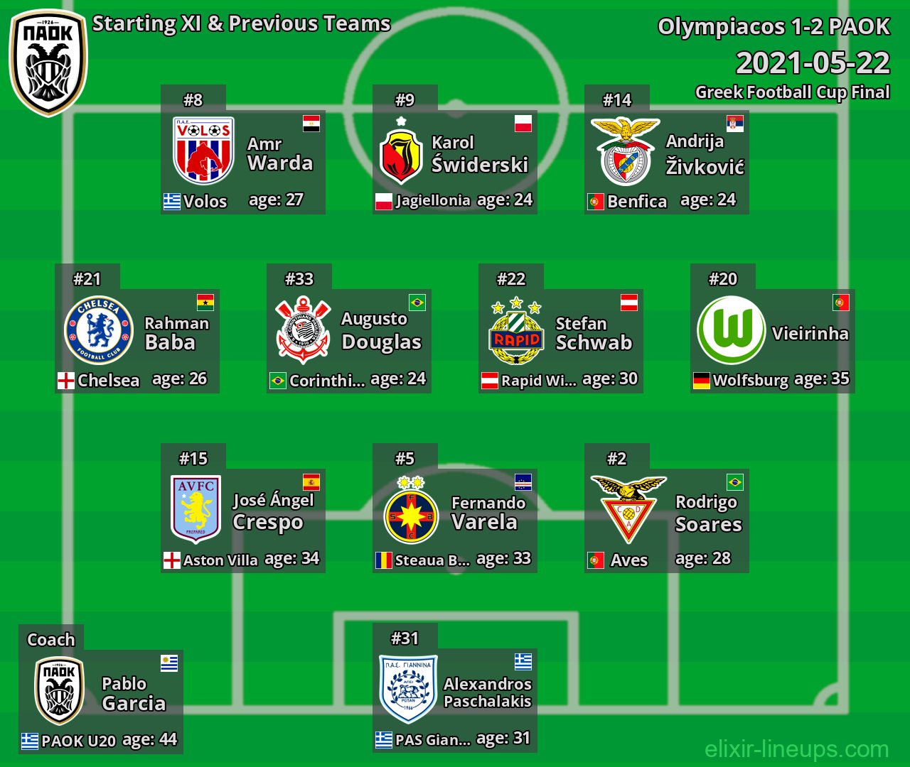 PAOK Starting XI & Previous Teams 2021-05-22