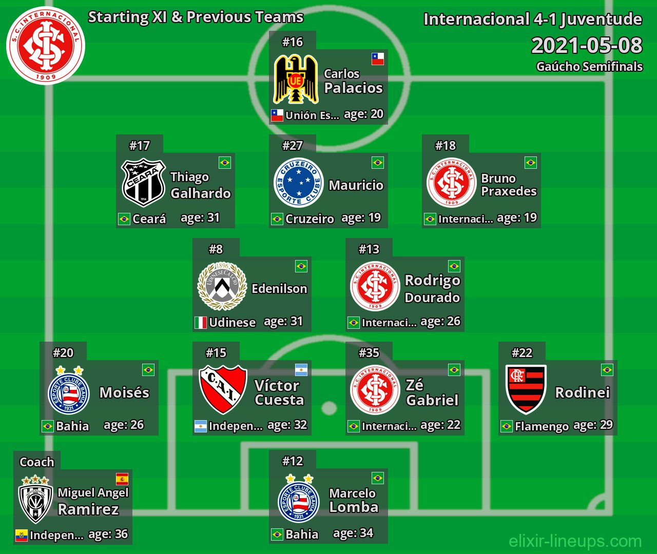Internacional Starting XI & Previous Teams 2021-05-08