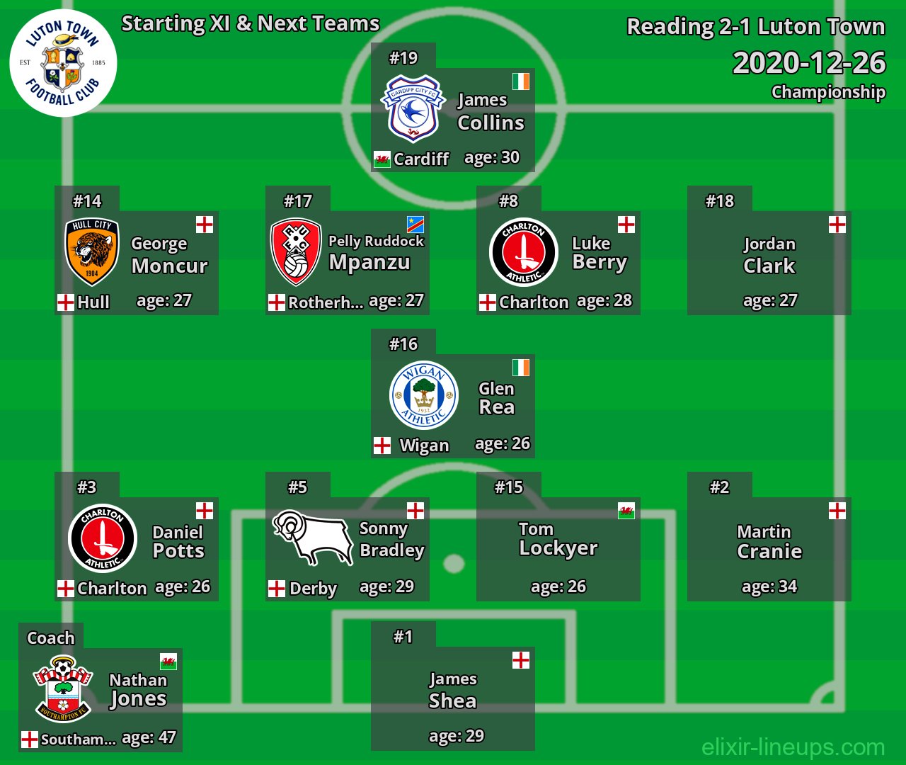 Luton Town Starting XI & Next Teams 2020-12-26