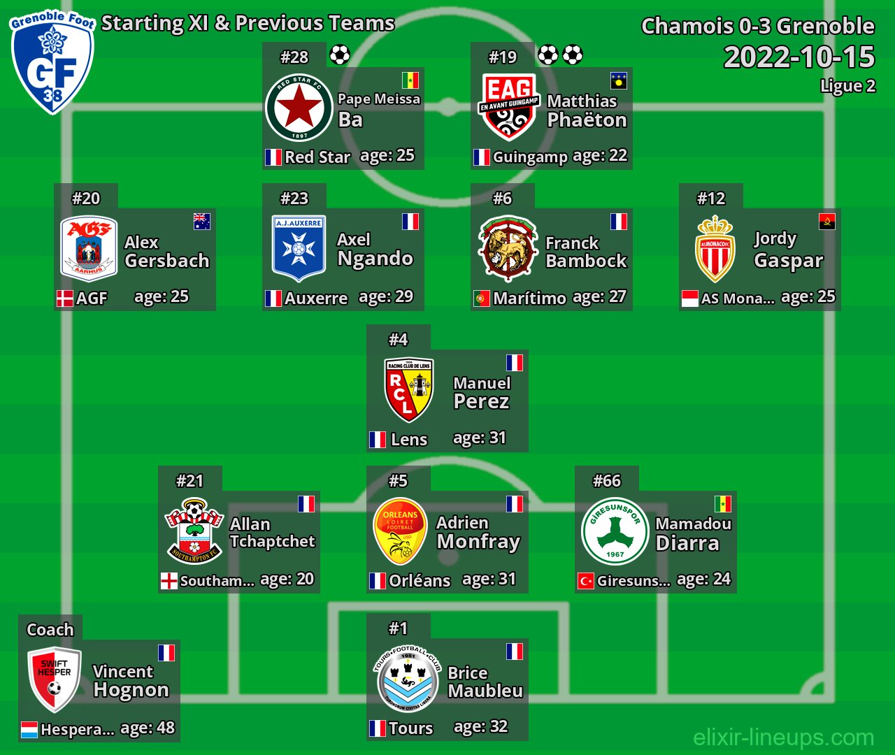 Grenoble Starting XI & Previous Teams 2022-10-15