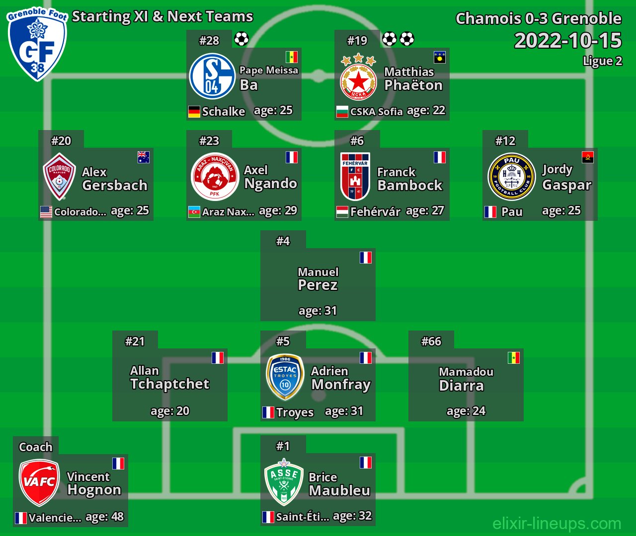 Grenoble Starting XI & Next Teams 2022-10-15