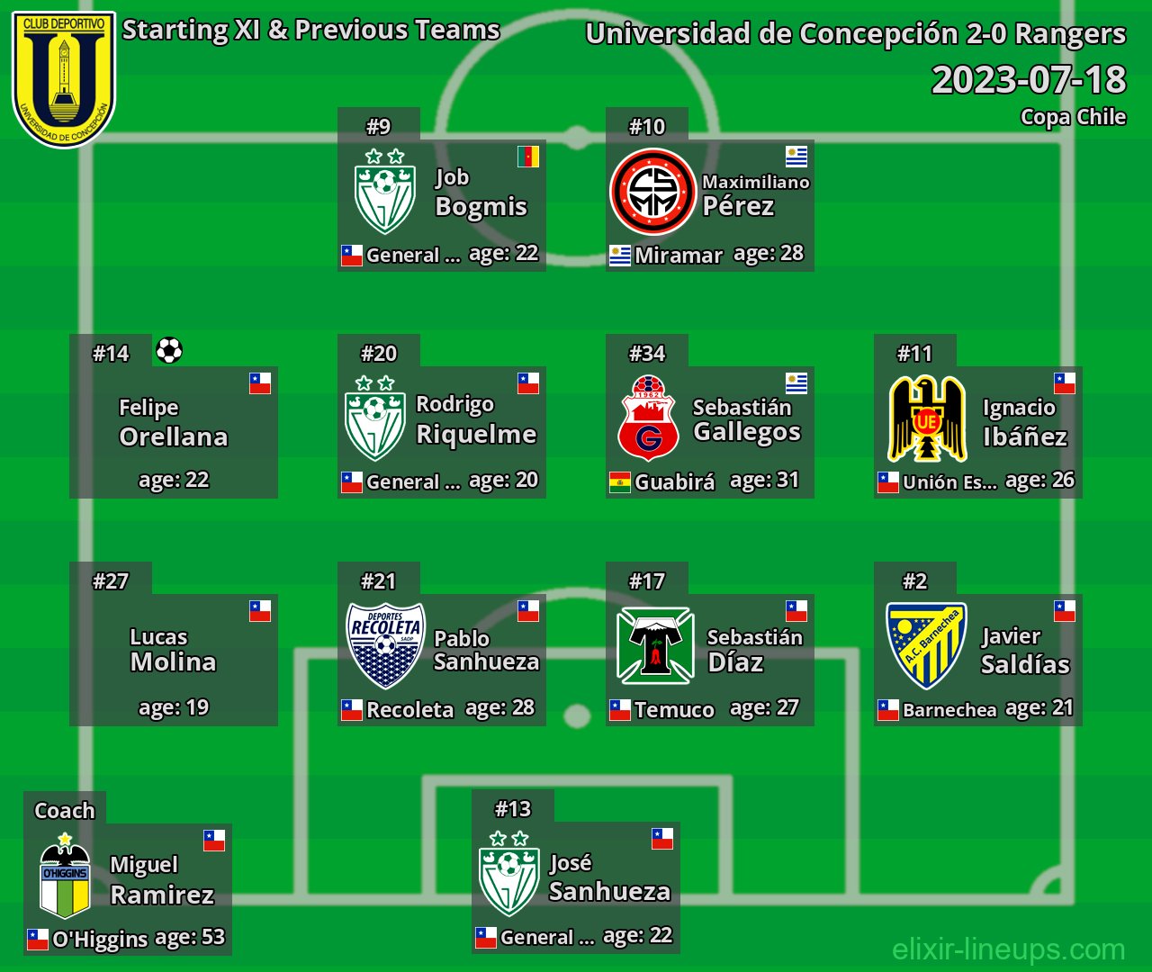 Universidad de Concepción Starting XI & Previous Teams 2023-07-18