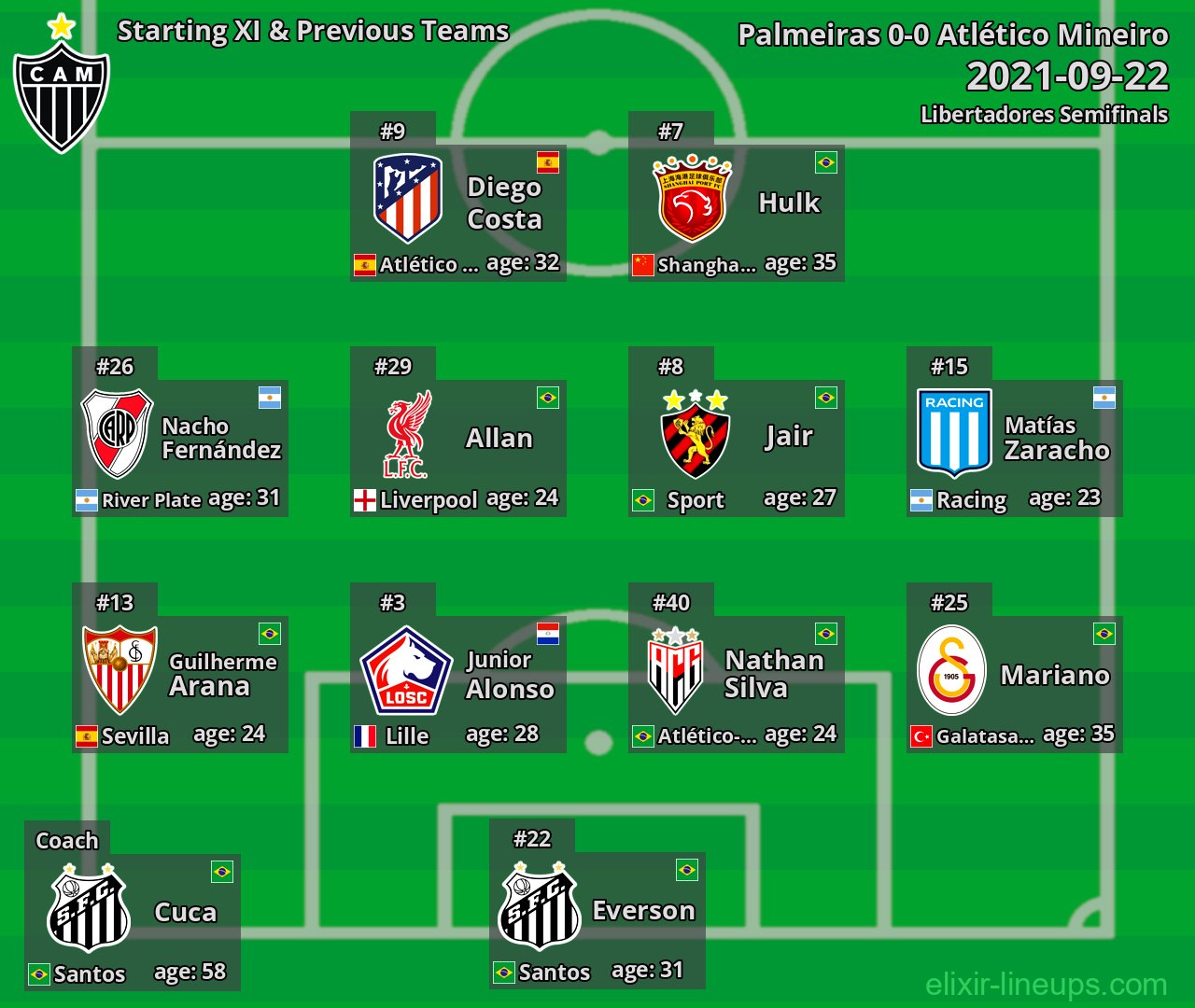 Atlético Mineiro Starting XI & Previous Teams 2021-09-22