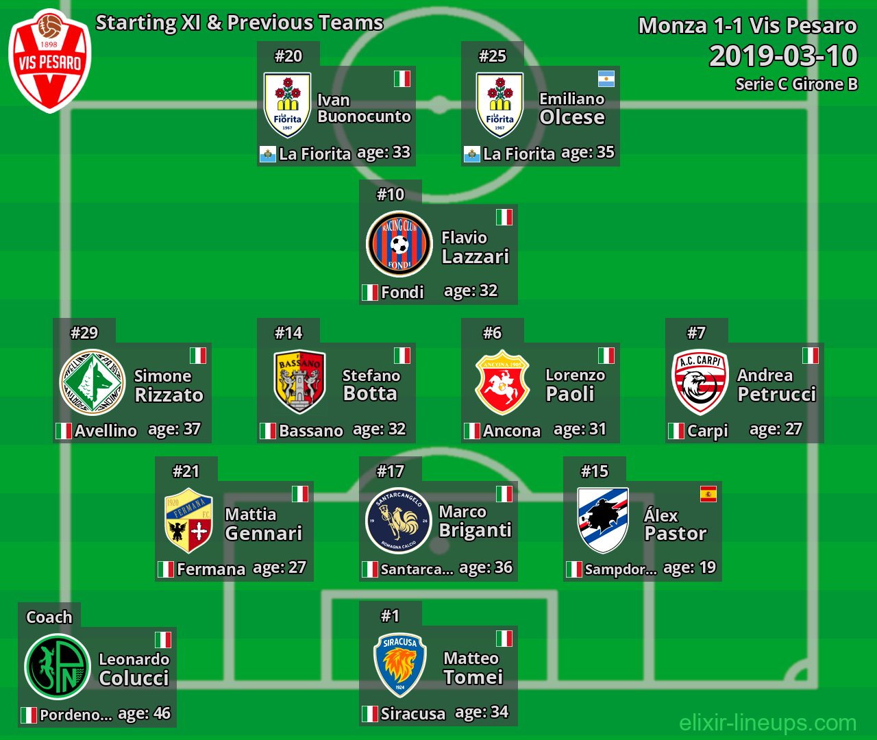 Vis Pesaro Starting XI & Previous Teams 2019-03-10