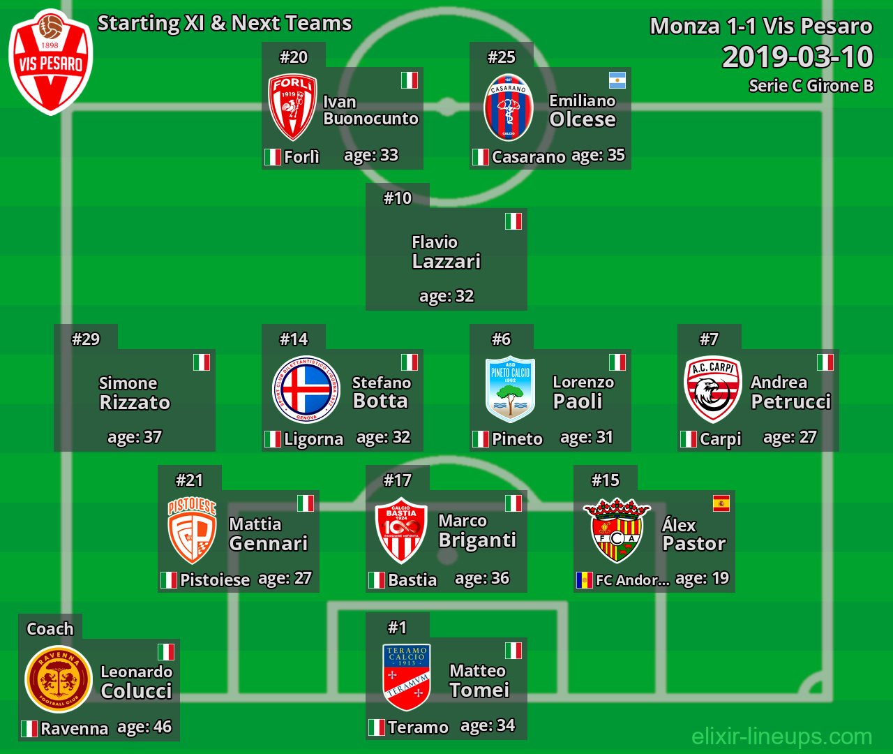 Vis Pesaro Starting XI & Next Teams 2019-03-10