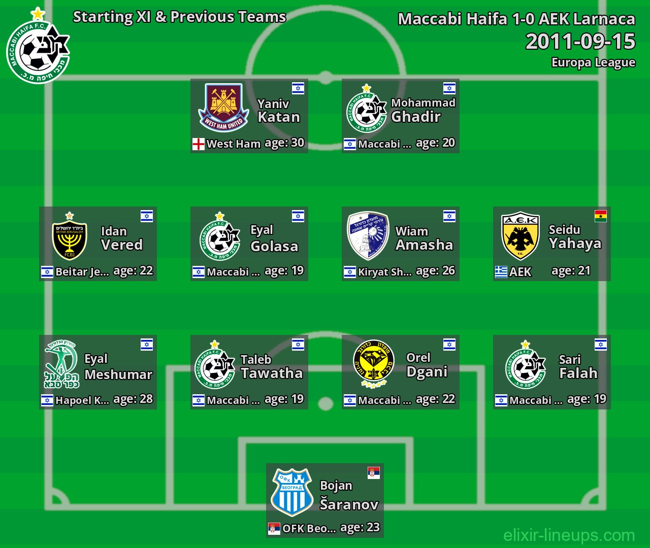 Maccabi Haifa Starting XI & Previous Teams 2011-09-15