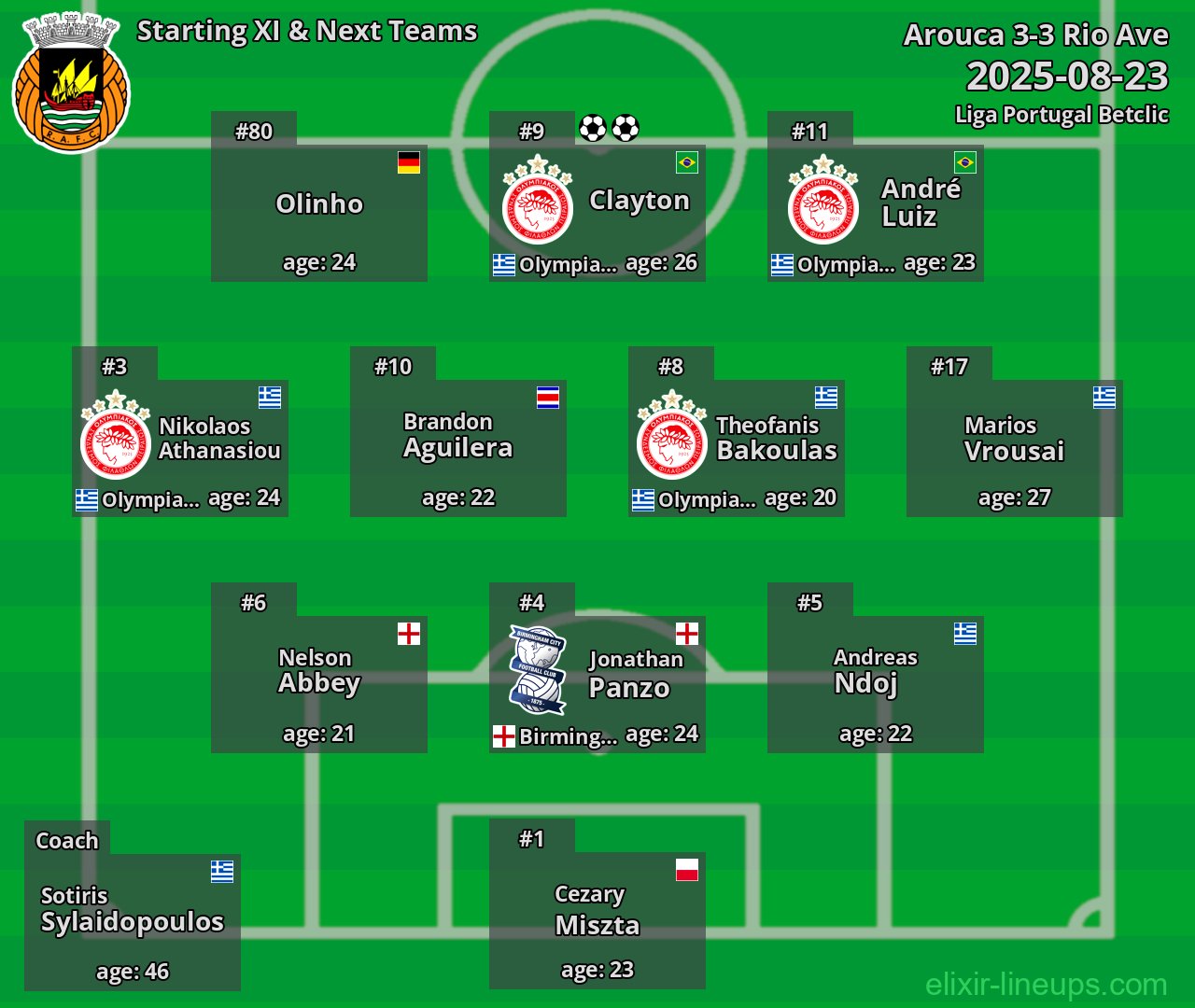Rio Ave Starting XI & Next Teams 2025-08-23