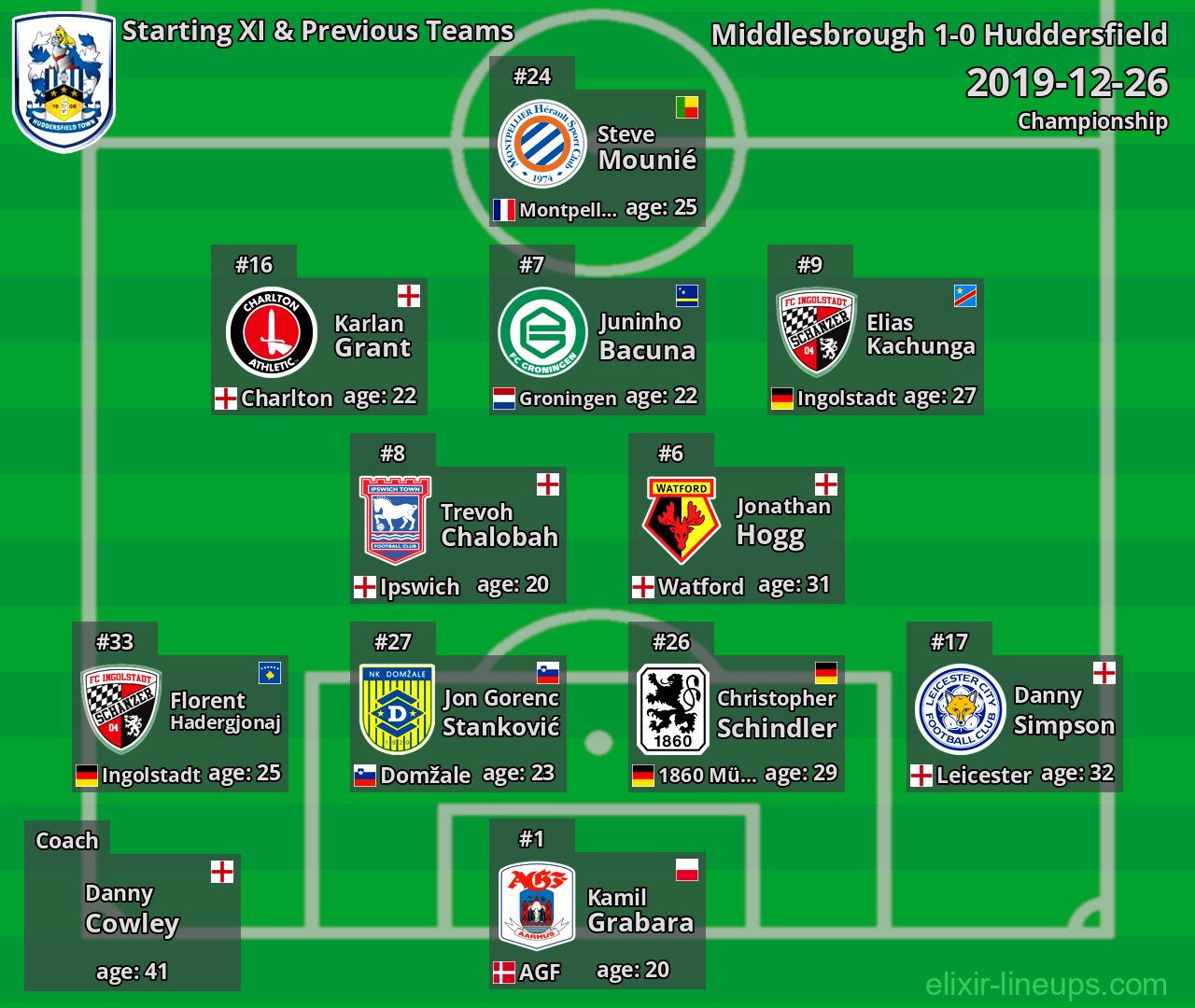 Huddersfield Starting XI & Previous Teams 2019-12-26