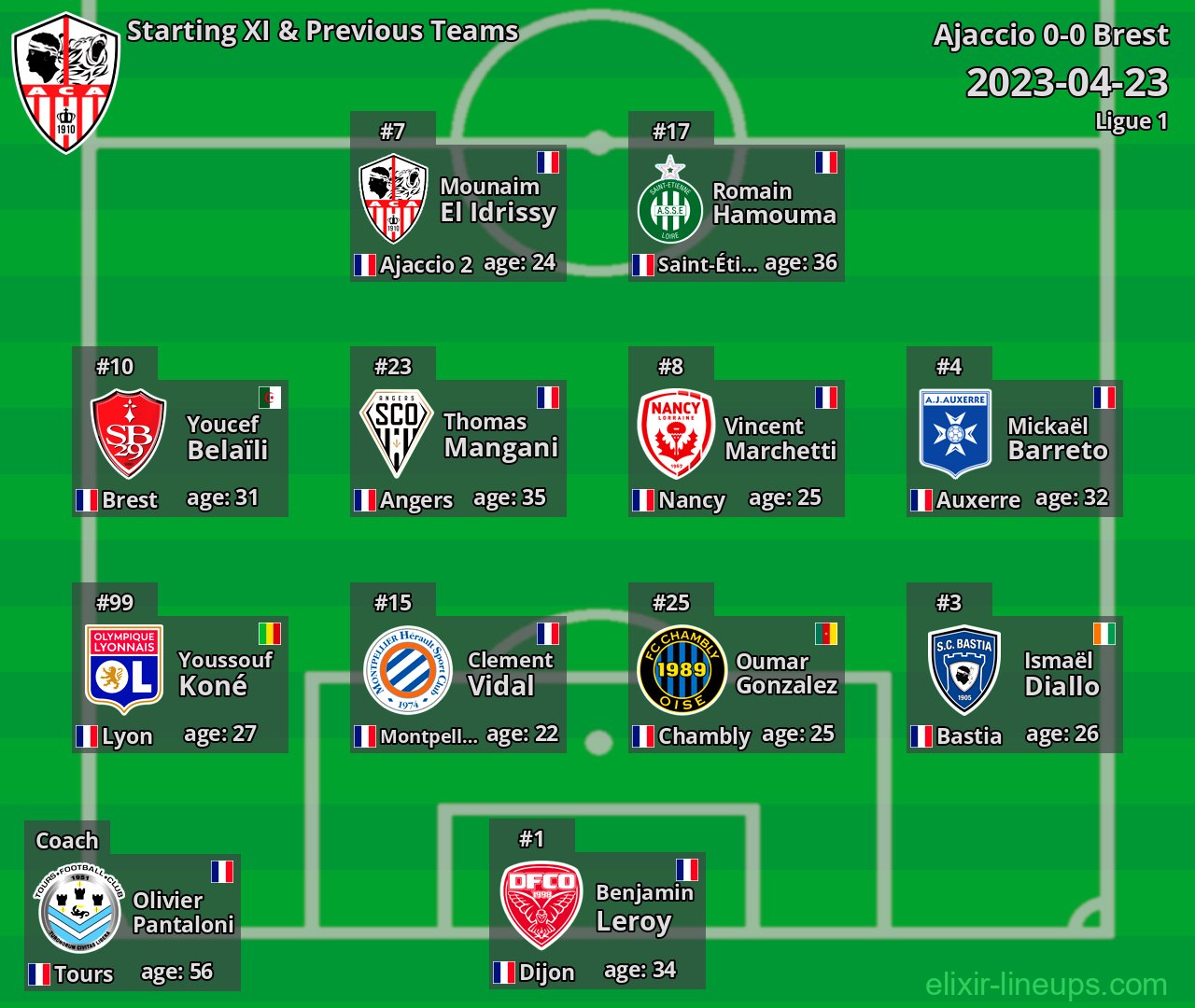 Ajaccio Starting XI & Previous Teams 2023-04-23