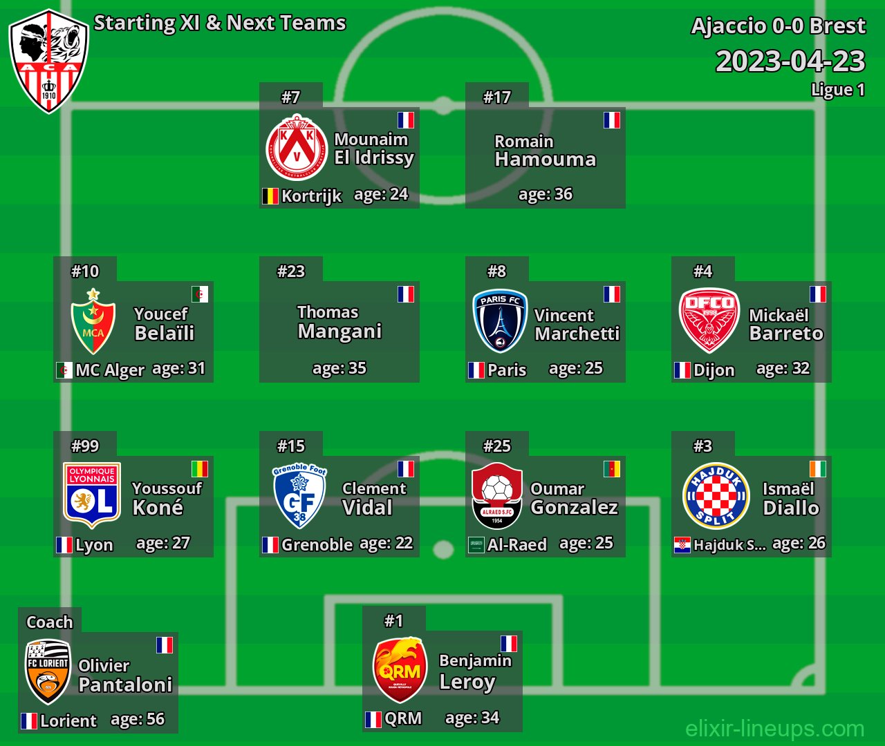 Ajaccio Starting XI & Next Teams 2023-04-23