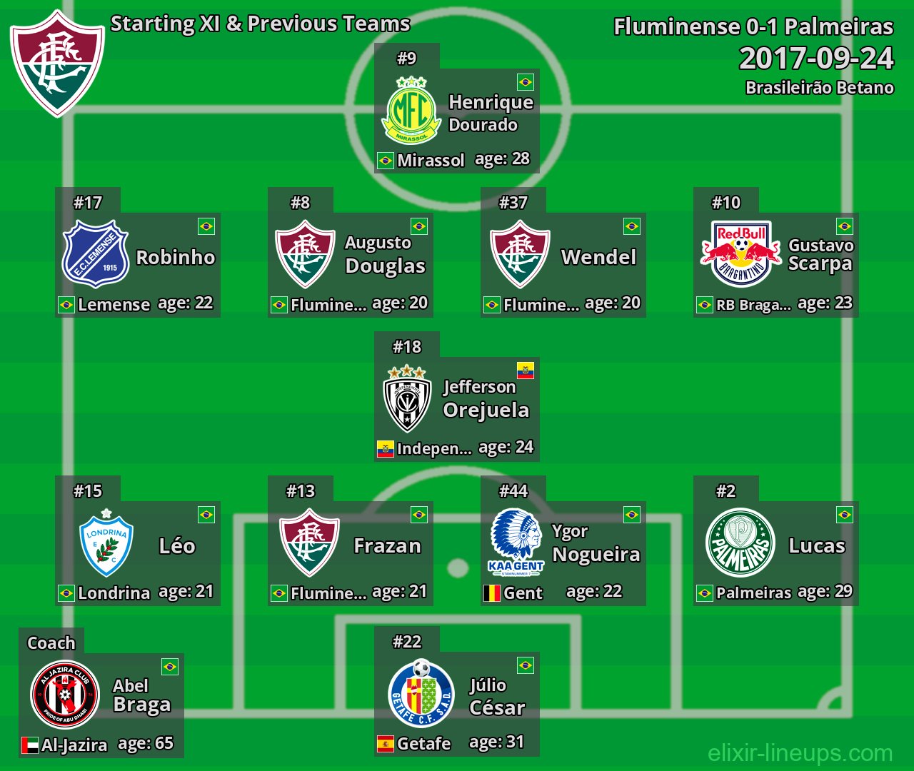 Fluminense Starting XI & Previous Teams 2017-09-24