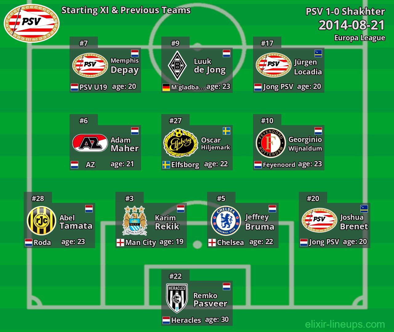 PSV Starting XI & Previous Teams 2014-08-21