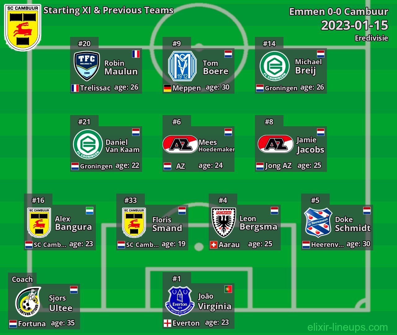 Cambuur Starting XI & Previous Teams 2023-01-15