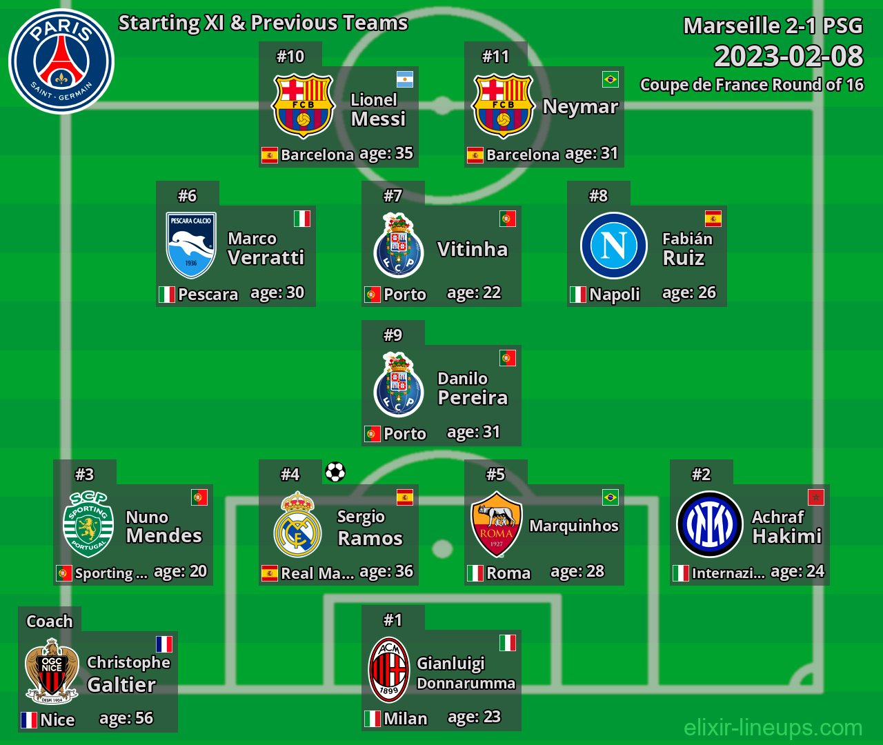 PSG Starting XI & Previous Teams 2023-02-08