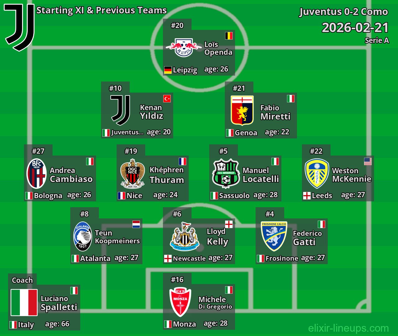 Juventus Starting XI & Previous Teams 2026-02-21