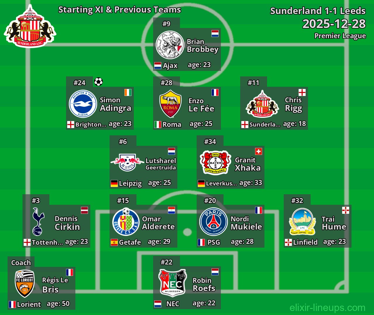 Sunderland Starting XI & Previous Teams 2025-12-28