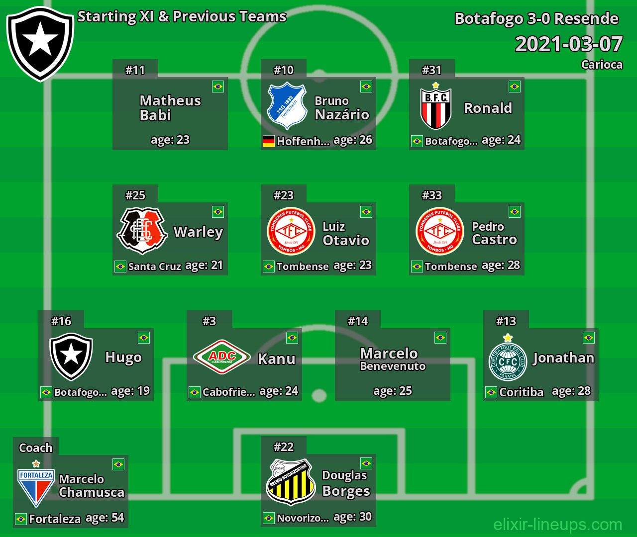 Botafogo Starting XI & Previous Teams 2021-03-07