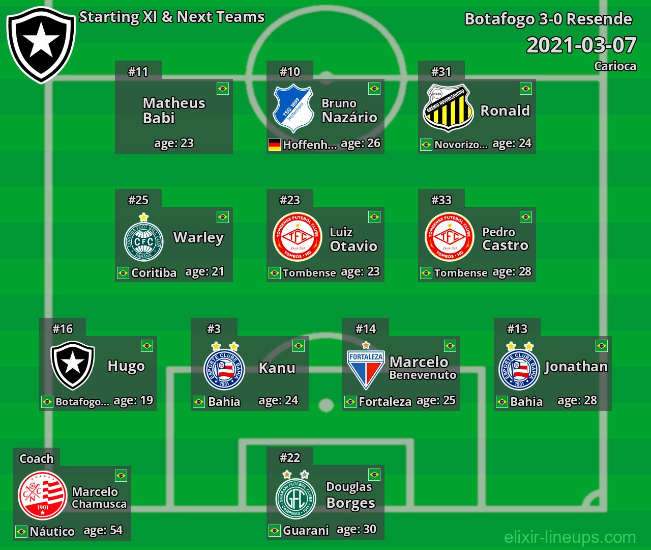 Botafogo Starting XI & Next Teams 2021-03-07