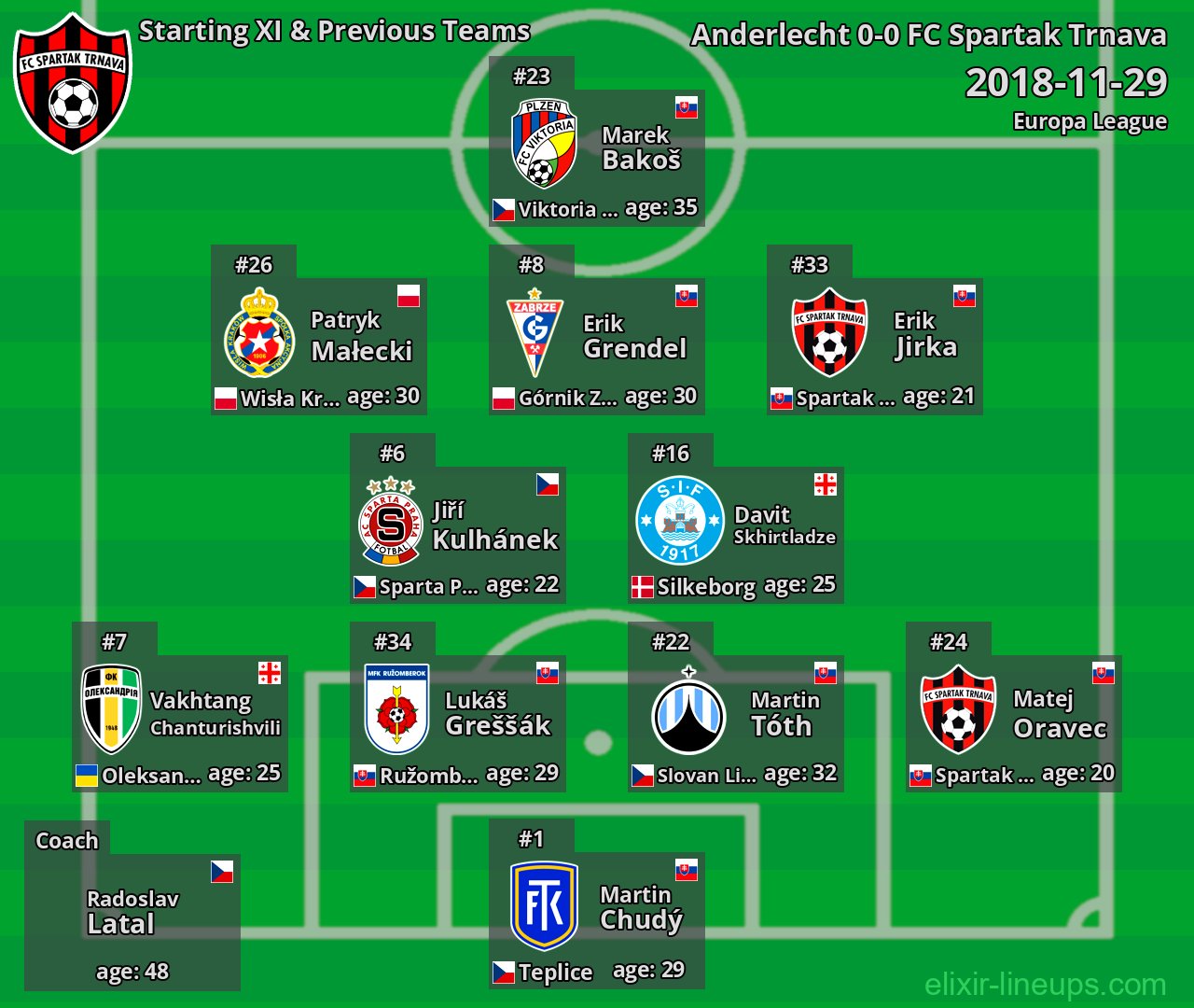 FC Spartak Trnava Starting XI & Previous Teams 2018-11-29