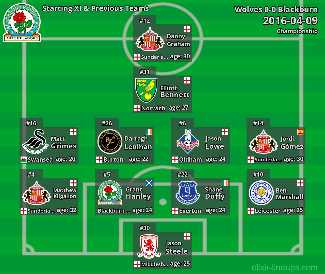 Blackburn Starting XI & Previous Teams 2016-04-09