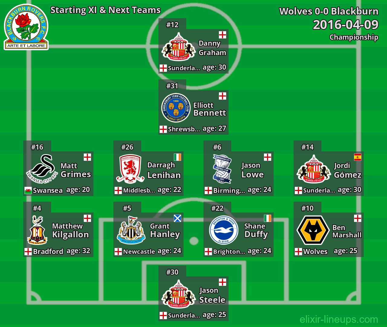 Blackburn Starting XI & Next Teams 2016-04-09